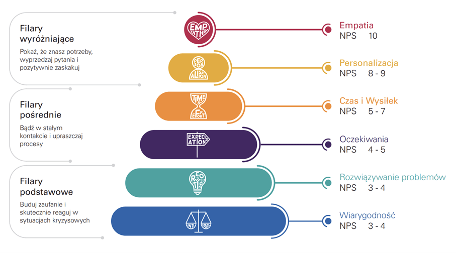 6 filarów CX wg KPMG Źródło Badanie KPMG Doświadczenie klientów w nowej rzeczywistości 2020